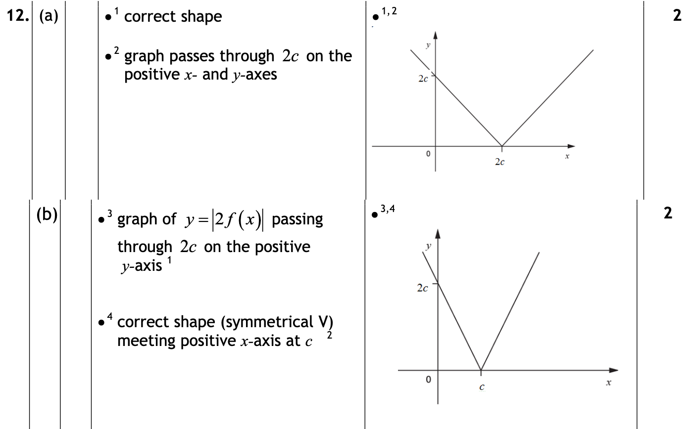 2016 Question 12 Marking Instructions