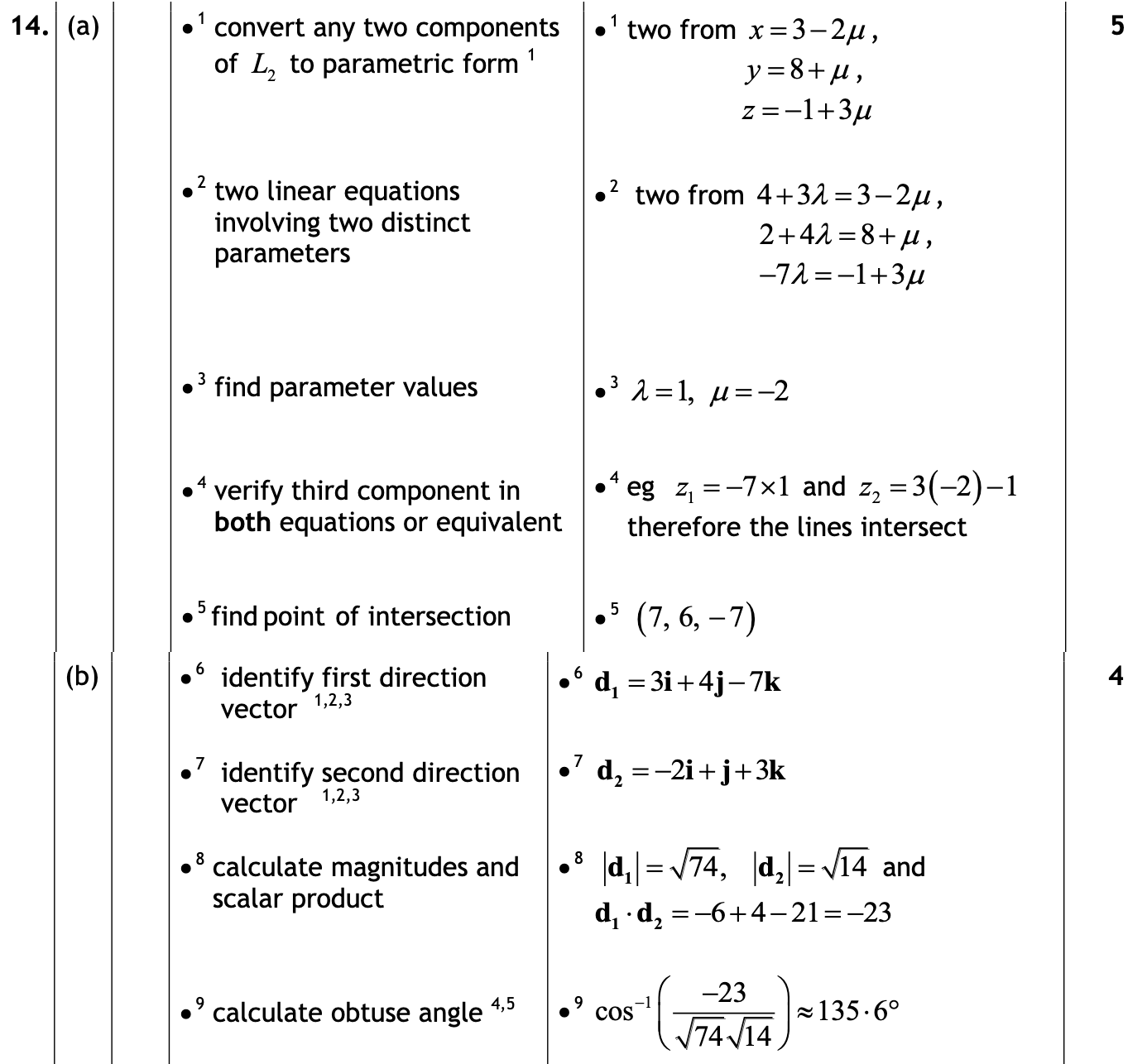 2016 Question 14 Marking Instructions