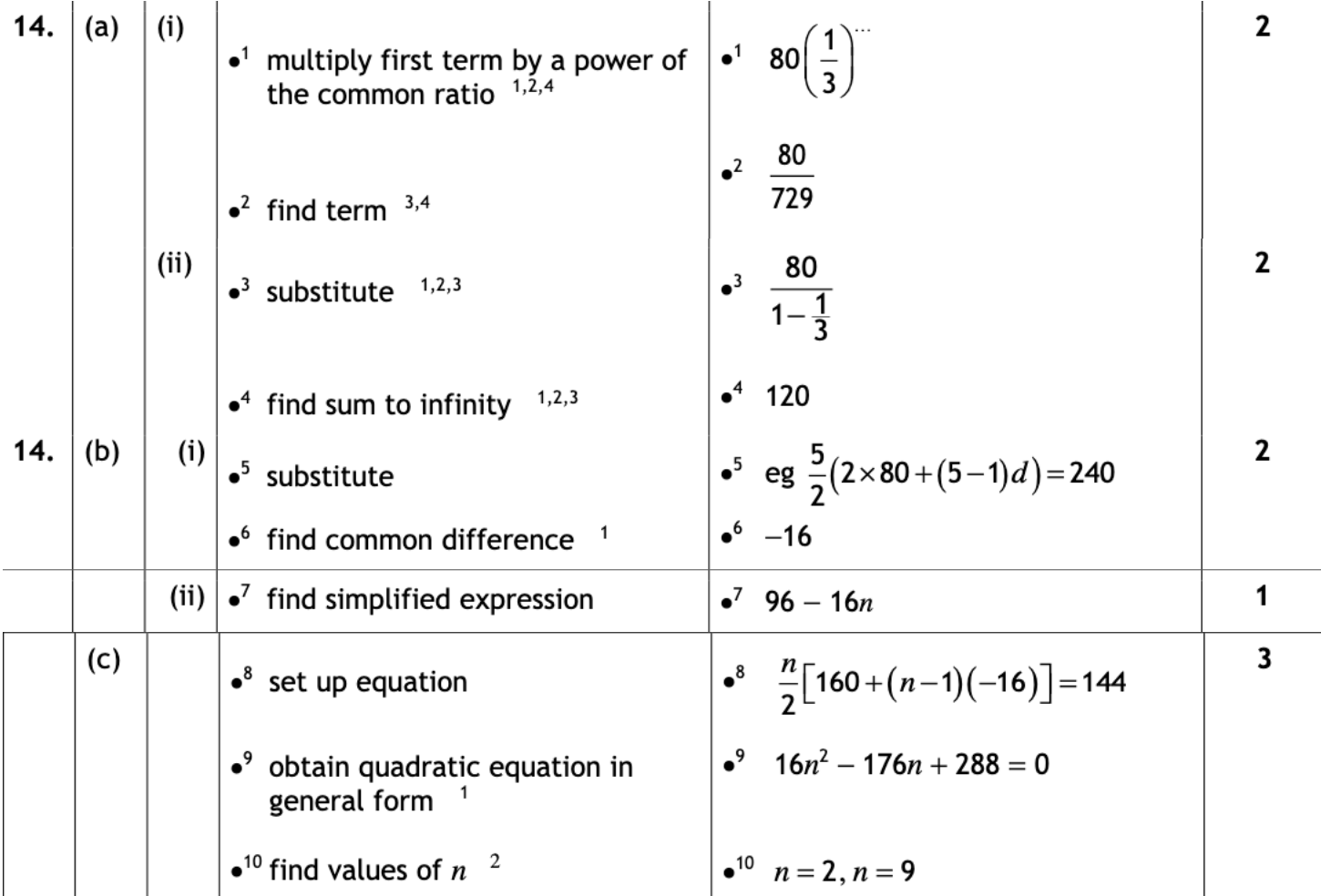 2018 Question 14 Marking Instructions